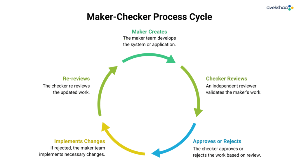 Maker-Checker Process Cycle