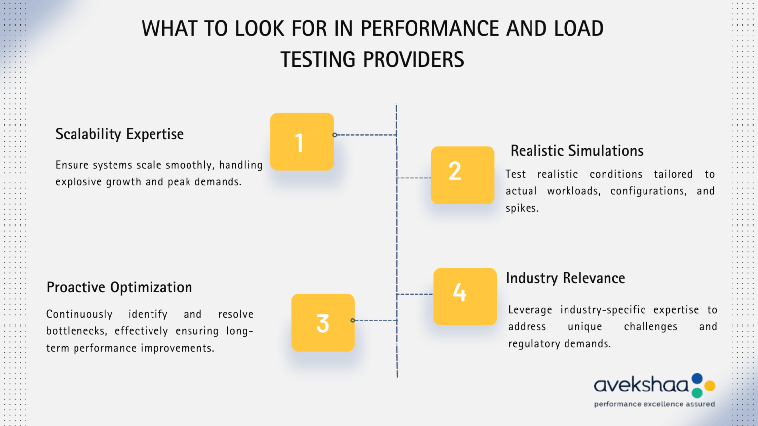 Performance and Load Testing Services in India: Our Top 15 Picks - Avekshaa