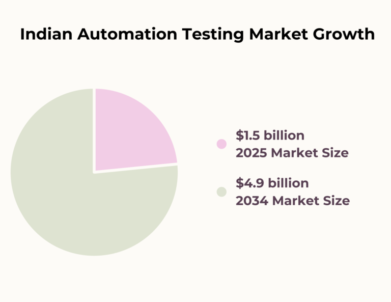 Indian Automation Testing Market Growth