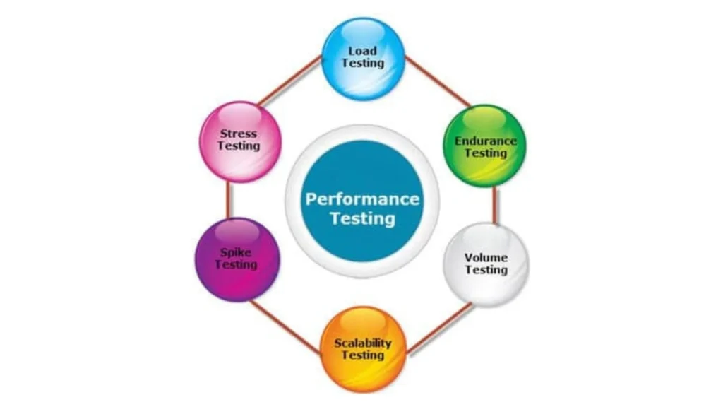 Performance, Load, and Stress Testing