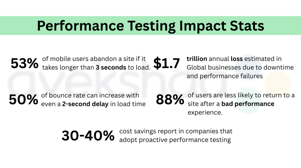 Performance Testing Impact Stats