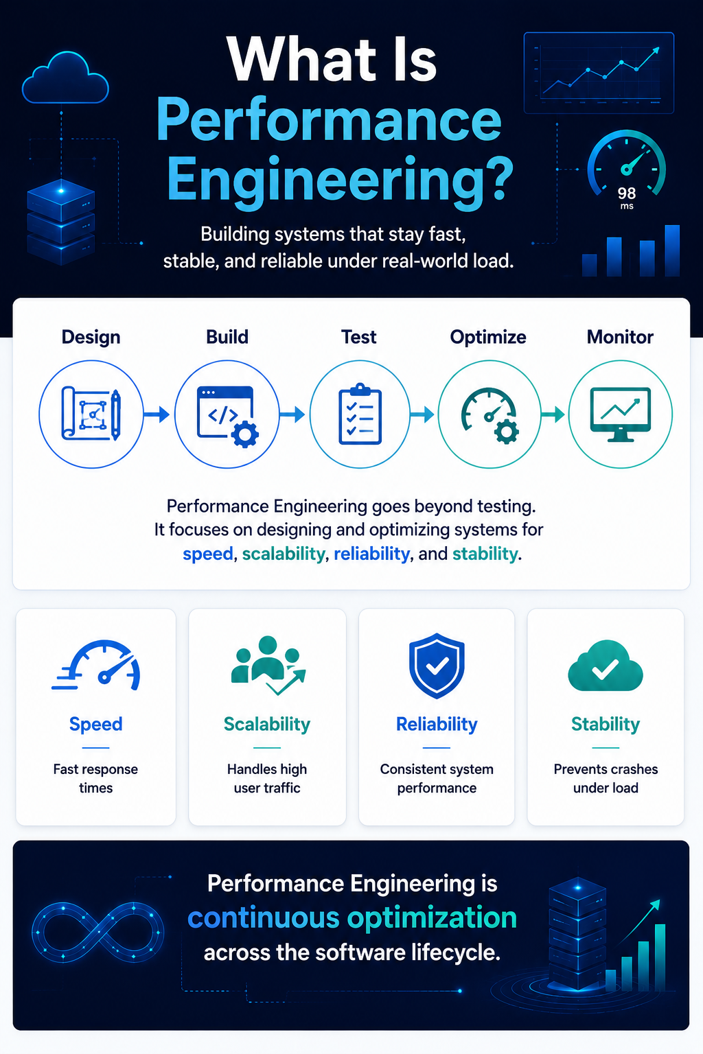 Performance Engineering