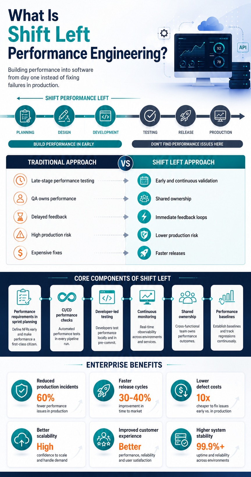What's shift left performance engineering