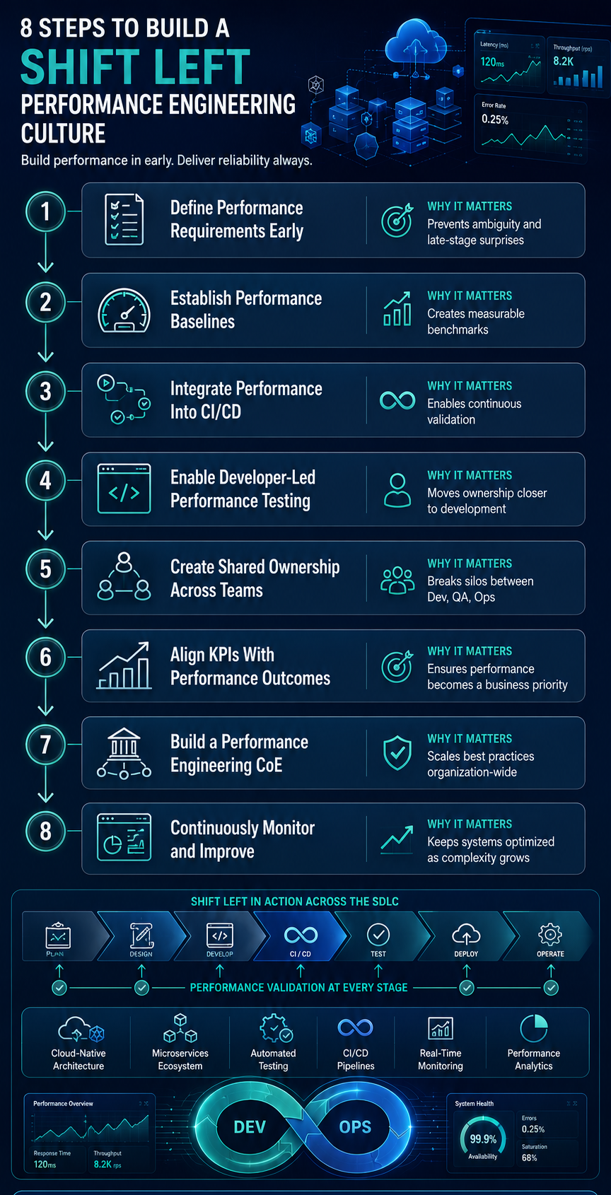 Build a Shift Left Performance Engineering Culture Step by Step