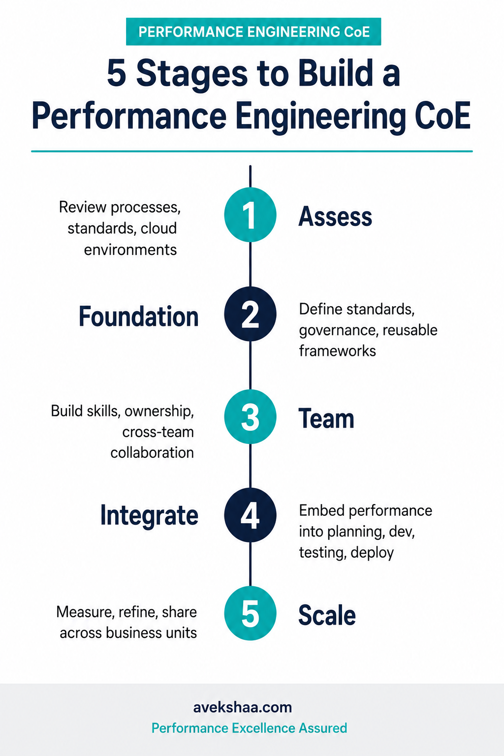 5 statges of performance engineering