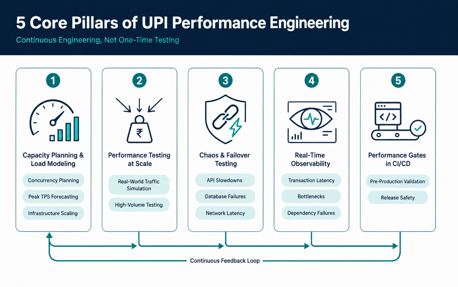 Performance Engineering Strategy for UPI Systems