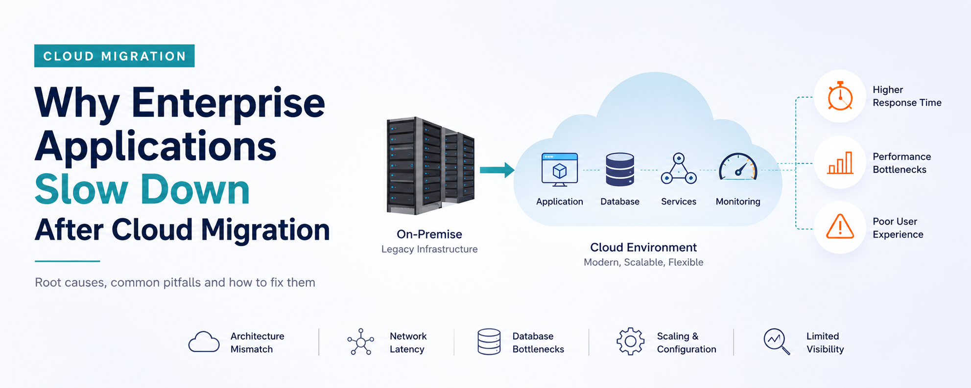 Enterprise application moving from on-premise infrastructure to a cloud environment, highlighting latency, performance bottlenecks, scaling issues, and limited visibility after migration.