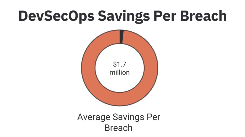 DevSecOps Savings Per Breach