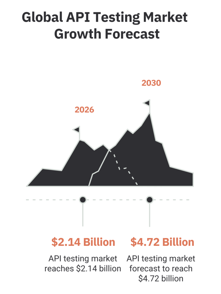 Growth Forecast Global API Testing Market