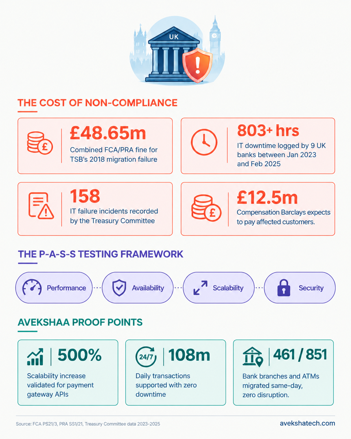 nfographic on FCA/PRA operational resilience costs and Avekshaa's performance testing proof points and results" That's 114 characters — it captures the two halves of the graphic (regulatory cost data + Avekshaa's proof points) and keeps your target keyword phrase intact for image search. If you want a version that front-loads the specific framework for extra keyword coverage: "FCA/PRA operational resilience infographic: non-compliance costs, P-A-S-S testing framework, proof points